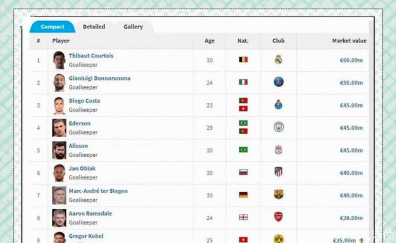 全球中前卫身价榜TOP10:佩德里1.4亿居首,赖斯巴尔韦德并列第2 全球中前卫身价榜TOP10:佩德里1.4亿居首,赖斯巴尔韦德并列第2